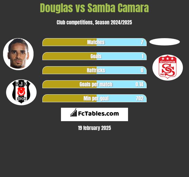 Douglas vs Samba Camara h2h player stats