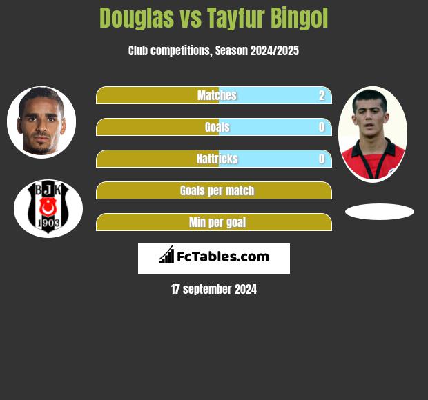 Douglas vs Tayfur Bingol h2h player stats