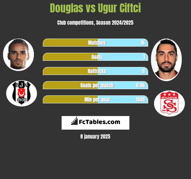 Douglas vs Ugur Ciftci h2h player stats