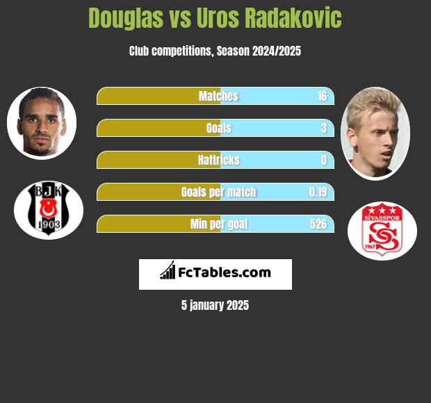 Douglas vs Uros Radakovic h2h player stats