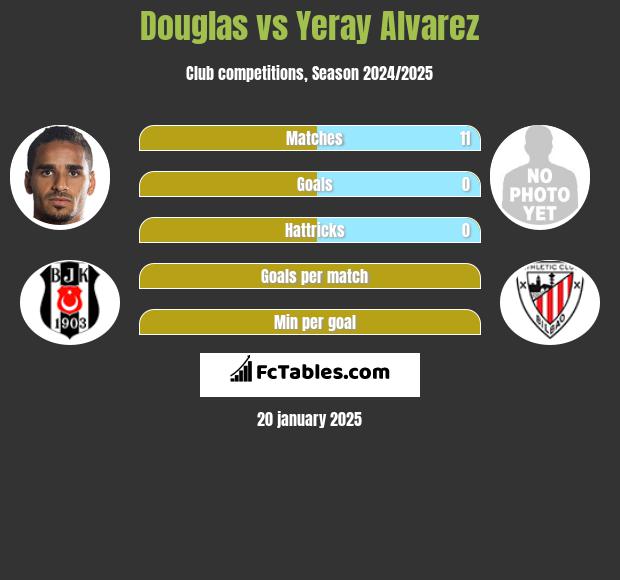 Douglas vs Yeray Alvarez h2h player stats