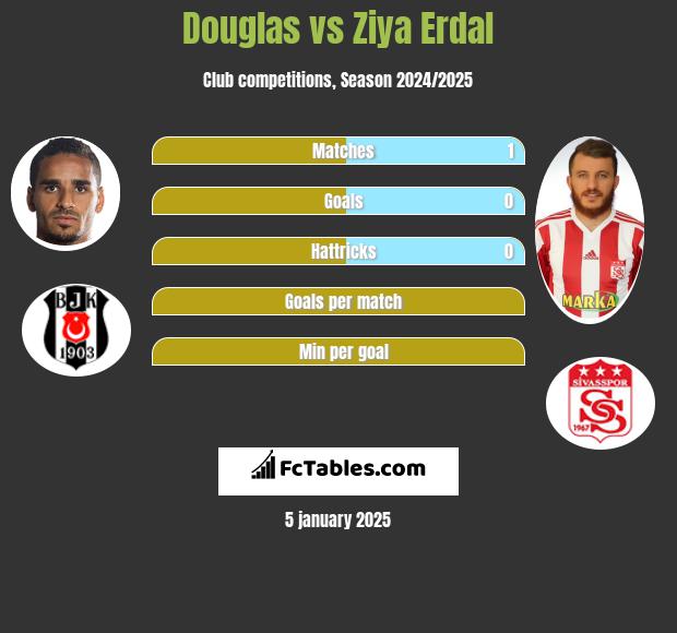 Douglas vs Ziya Erdal h2h player stats