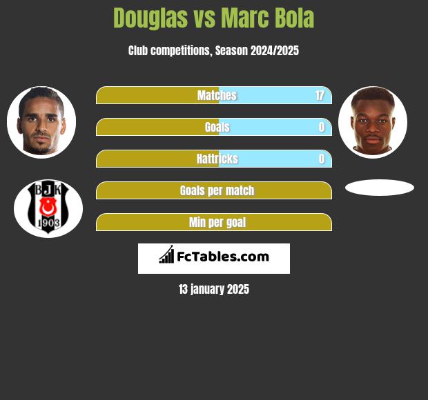 Douglas vs Marc Bola h2h player stats