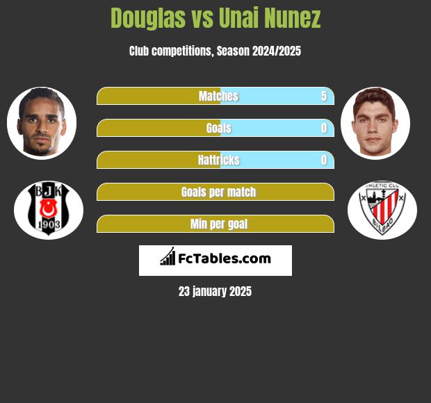 Douglas vs Unai Nunez h2h player stats