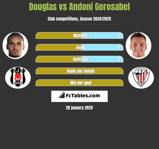 Douglas vs Andoni Gorosabel h2h player stats