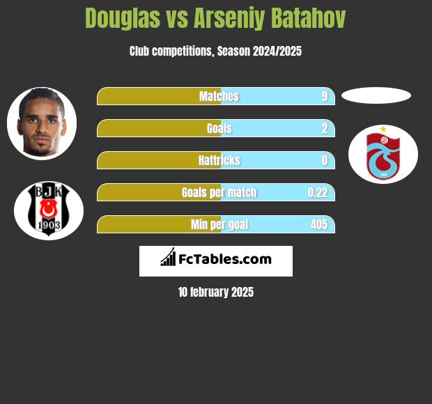 Douglas vs Arseniy Batahov h2h player stats