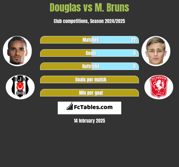 Douglas vs M. Bruns h2h player stats