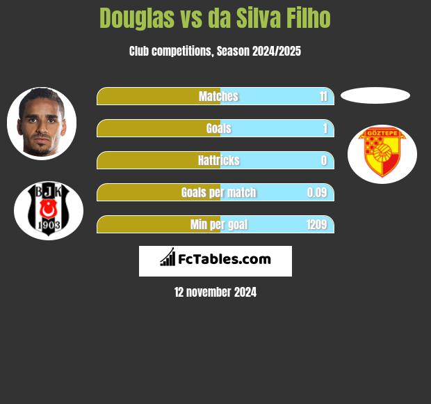 Douglas vs da Silva Filho h2h player stats