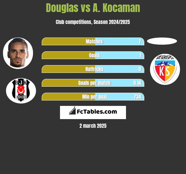 Douglas vs A. Kocaman h2h player stats