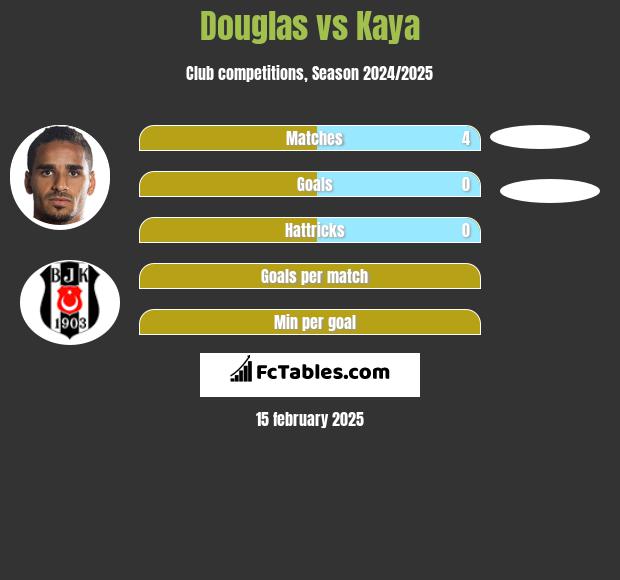 Douglas vs Kaya h2h player stats