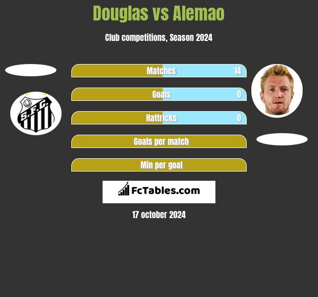 Douglas vs Alemao h2h player stats