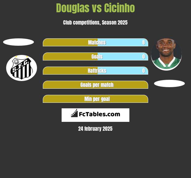 Douglas vs Cicinho h2h player stats