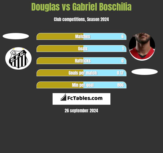 Douglas vs Gabriel Boschilia h2h player stats