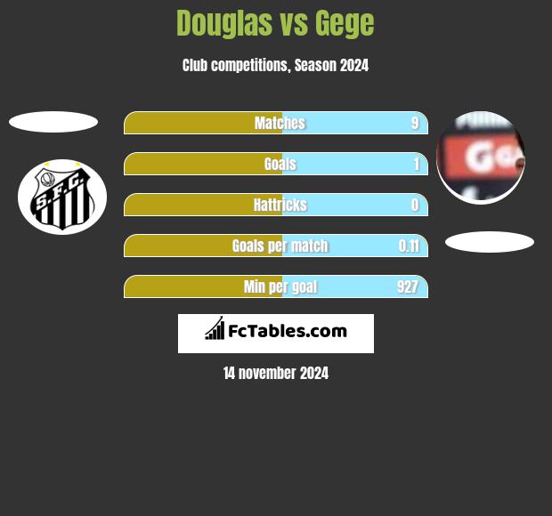 Douglas vs Gege h2h player stats