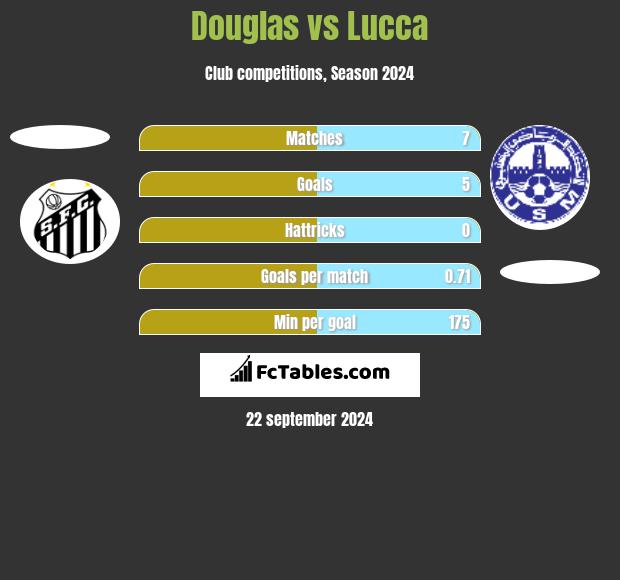 Douglas vs Lucca h2h player stats