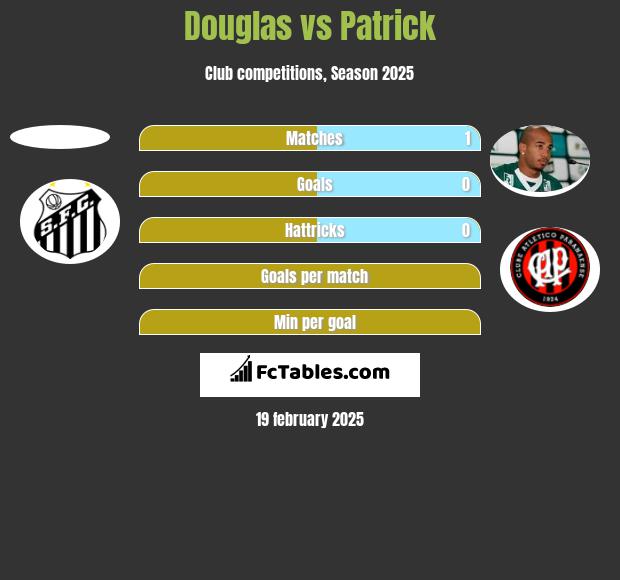 Douglas vs Patrick h2h player stats