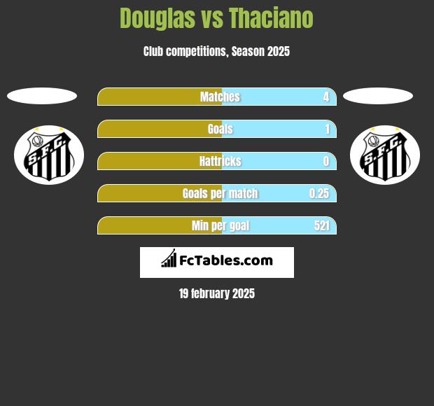 Douglas vs Thaciano h2h player stats