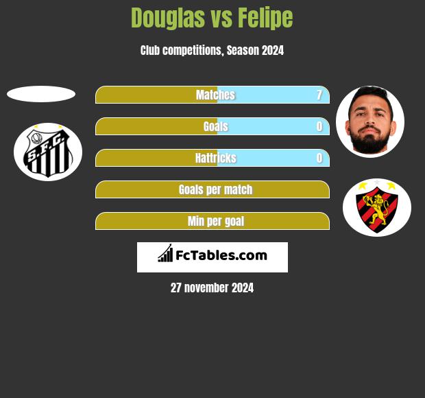 Douglas vs Felipe h2h player stats