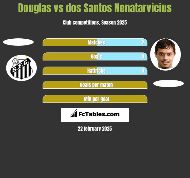 Douglas vs dos Santos Nenatarvicius h2h player stats