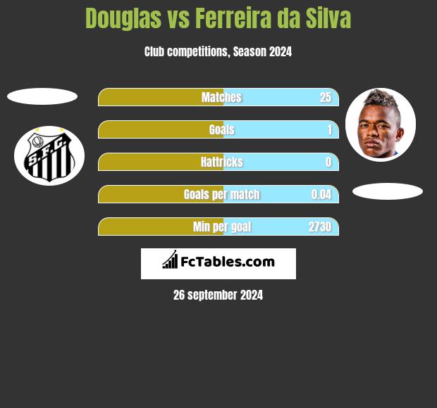 Douglas vs Ferreira da Silva h2h player stats