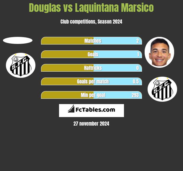 Douglas vs Laquintana Marsico h2h player stats