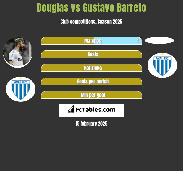 Douglas vs Gustavo Barreto h2h player stats