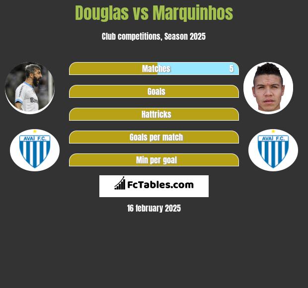 Douglas vs Marquinhos h2h player stats