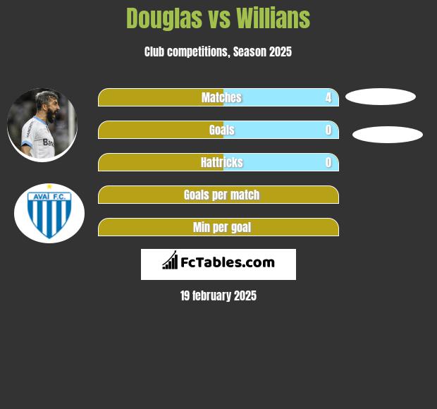 Douglas vs Willians h2h player stats