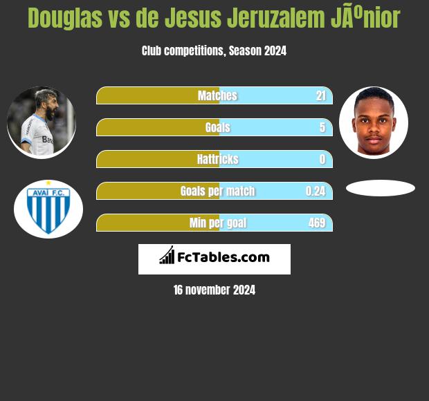 Douglas vs de Jesus Jeruzalem JÃºnior h2h player stats