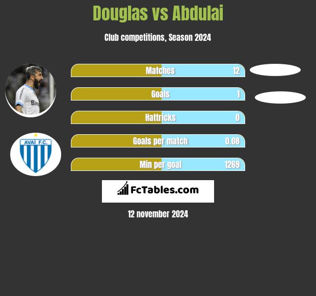 Douglas vs Abdulai h2h player stats