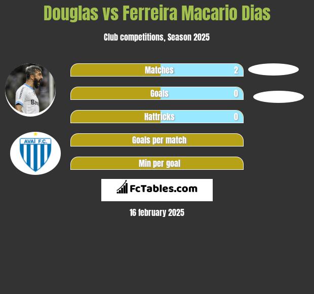 Douglas vs Ferreira Macario Dias h2h player stats