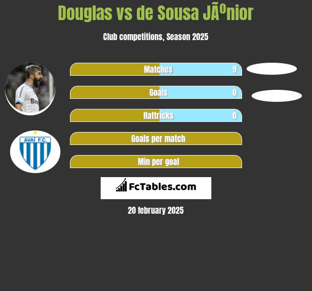 Douglas vs de Sousa JÃºnior h2h player stats