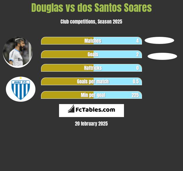 Douglas vs dos Santos Soares h2h player stats