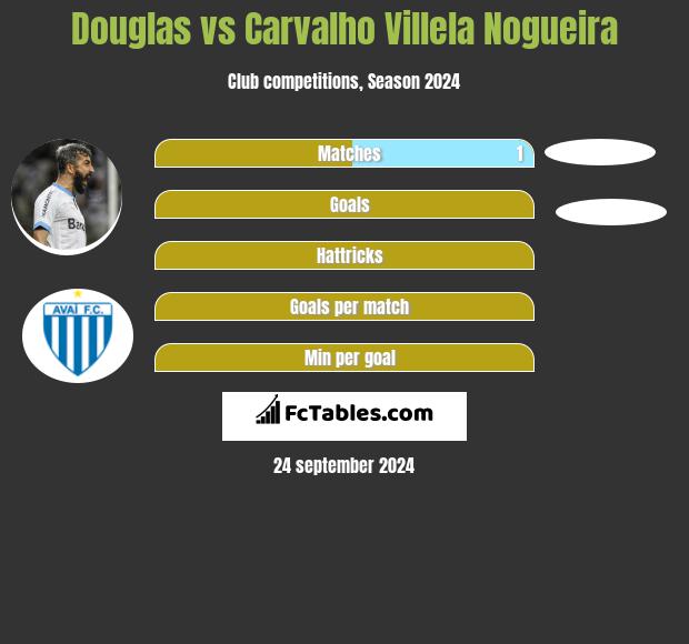 Douglas vs Carvalho Villela Nogueira h2h player stats