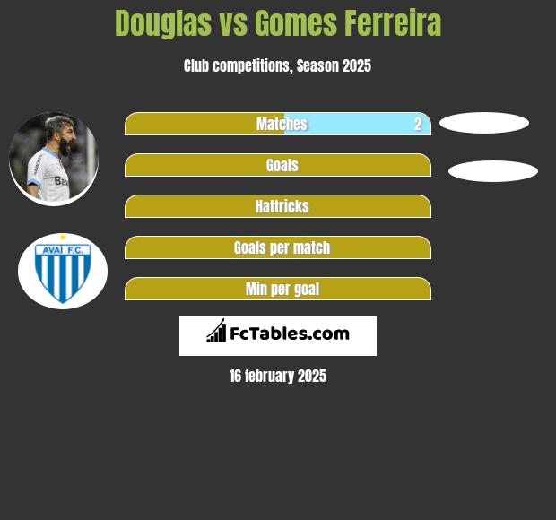 Douglas vs Gomes Ferreira h2h player stats