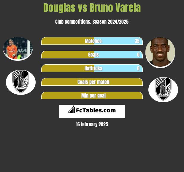 Douglas vs Bruno Varela h2h player stats