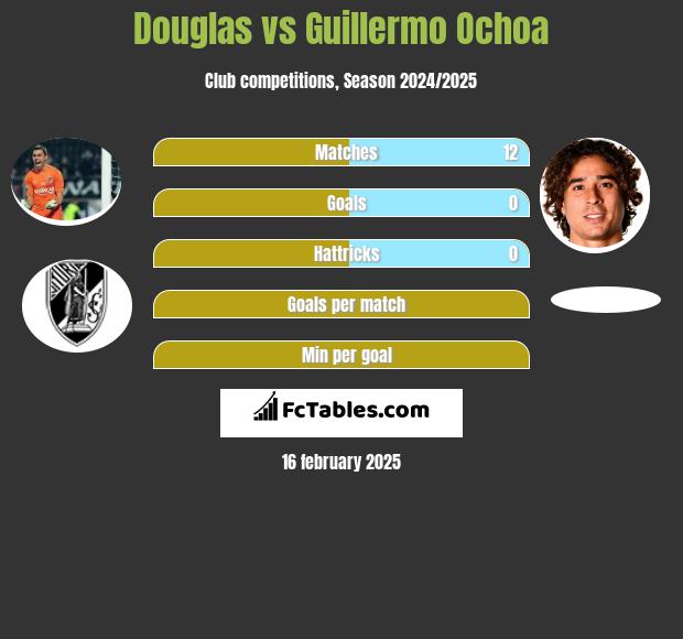 Douglas vs Guillermo Ochoa h2h player stats