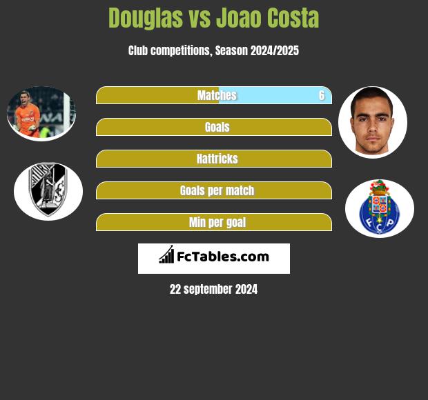 Douglas vs Joao Costa h2h player stats