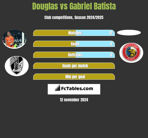 Douglas vs Gabriel Batista h2h player stats