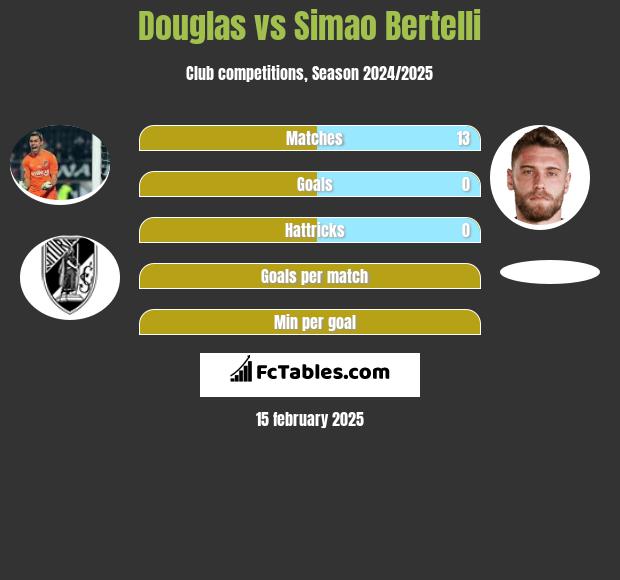 Douglas vs Simao Bertelli h2h player stats