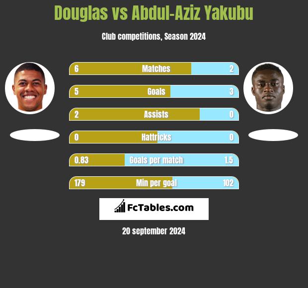 Douglas vs Abdul-Aziz Yakubu h2h player stats