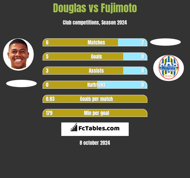 Douglas vs Fujimoto h2h player stats