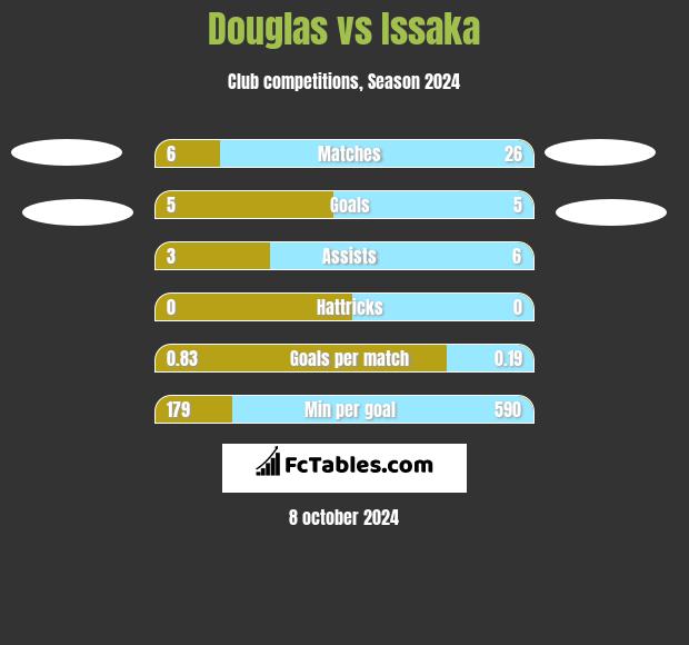 Douglas vs Issaka h2h player stats