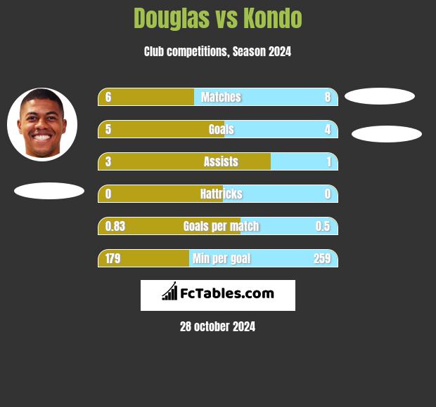 Douglas vs Kondo h2h player stats