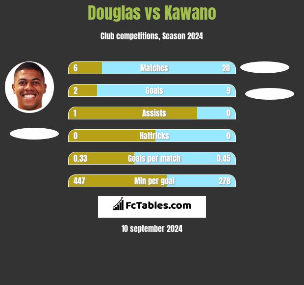 Douglas vs Kawano h2h player stats