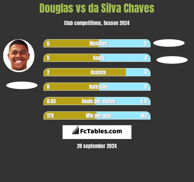 Douglas vs da Silva Chaves h2h player stats