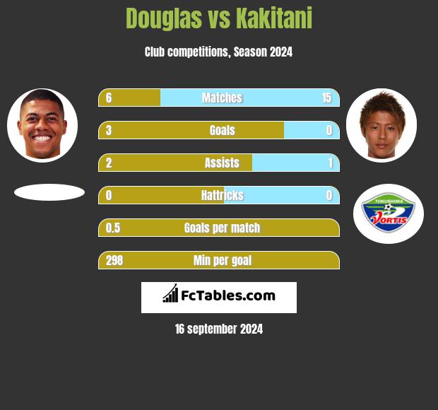 Douglas vs Kakitani h2h player stats