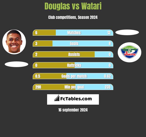 Douglas vs Watari h2h player stats