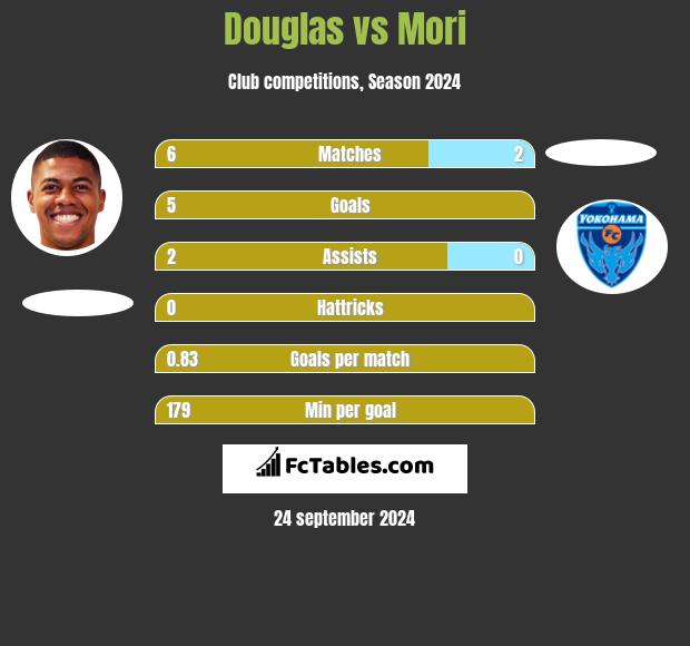 Douglas vs Mori h2h player stats