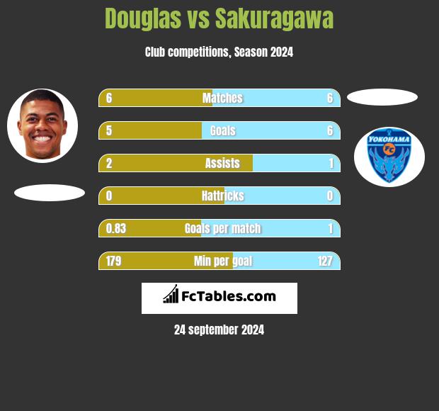 Douglas vs Sakuragawa h2h player stats